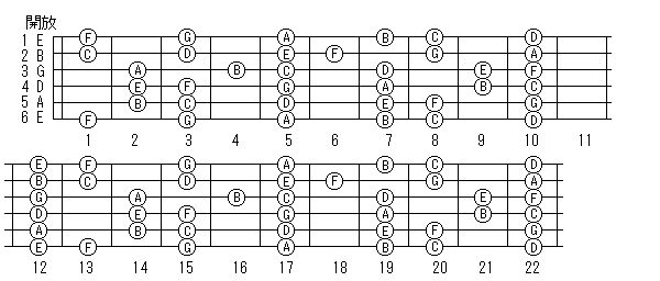ギターの音階表（横）